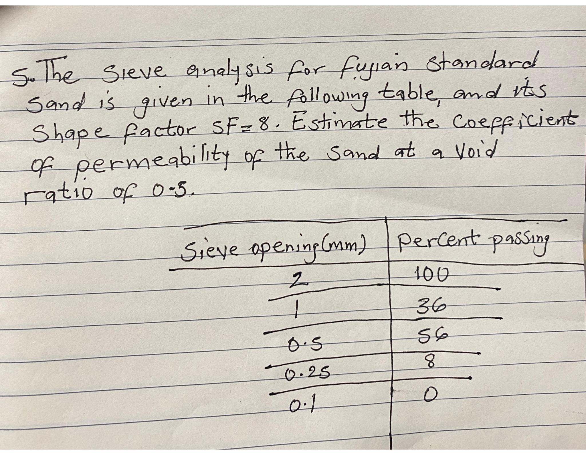 S . The sieve analysis for fujlain standard sand