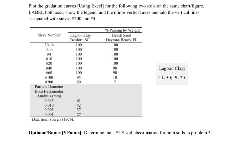 Plot the gradation curves [ Using Excel ] for the