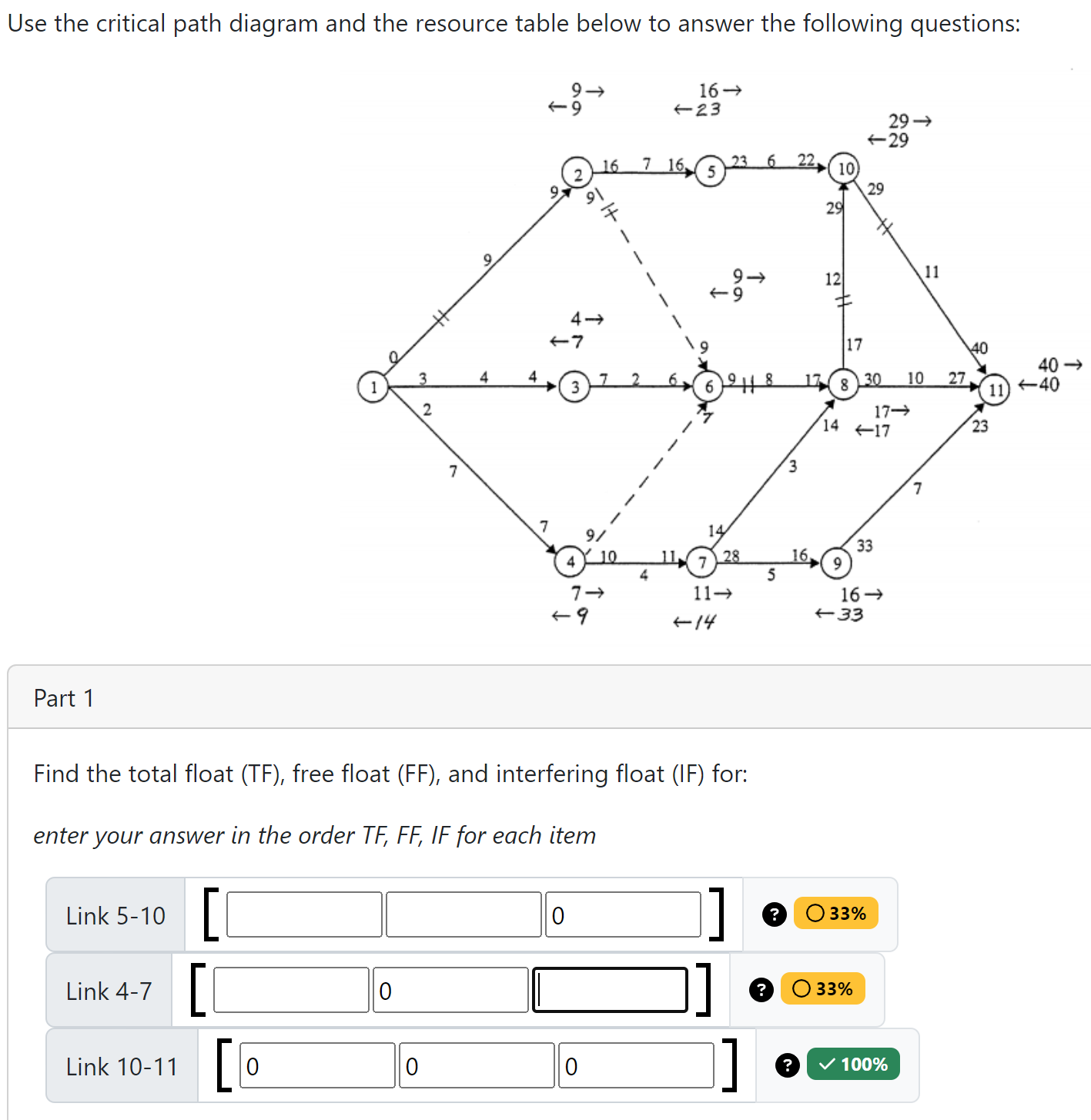 Use the critical path diagram and the resource
