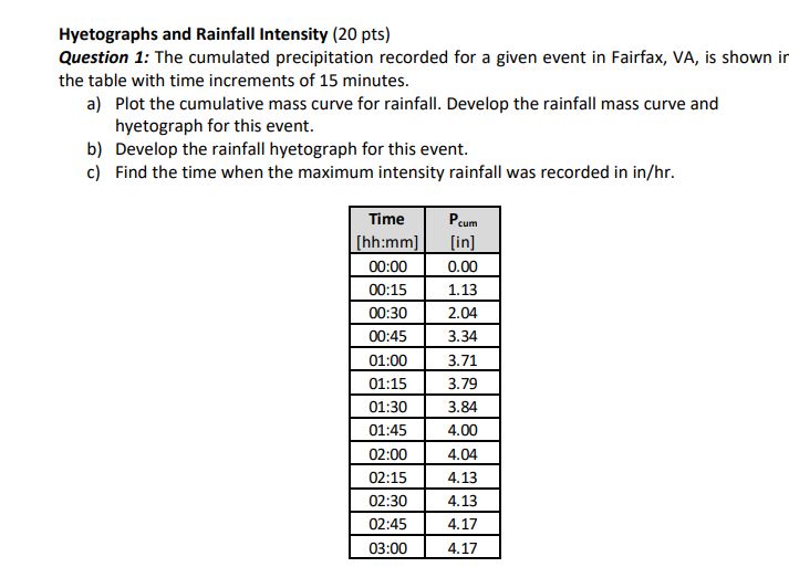 Hyetographs and Rainfall Intensity ( 2 0 pts )
