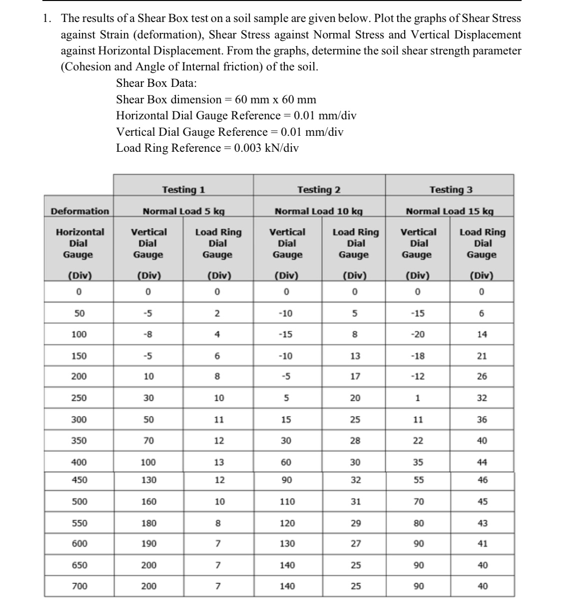 The results of a Shear Box test on a soil sample