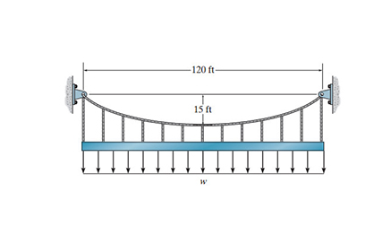 The cable will break when the maximum tension