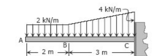 What is the shear at point B ? What is the