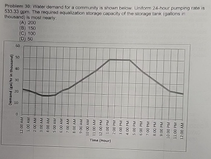 Problem 3 0 : Water demand for a community is