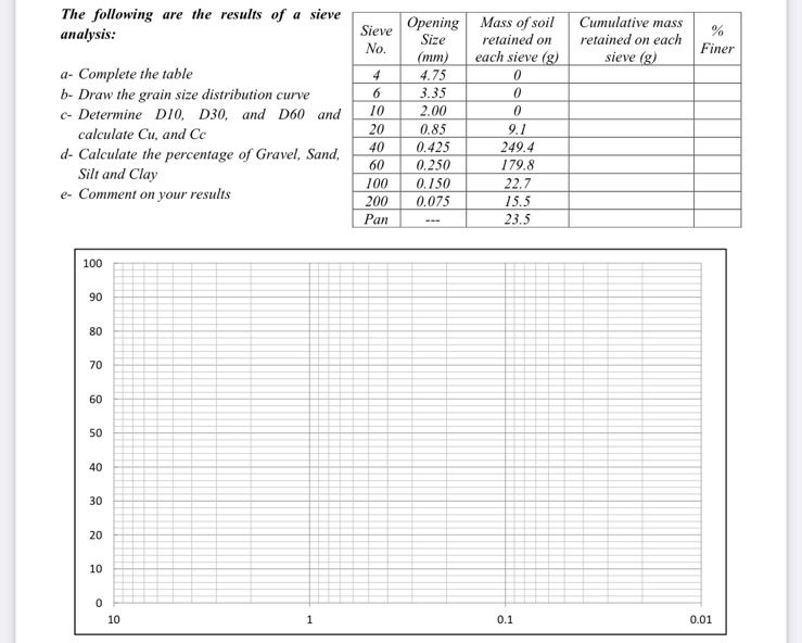 The following are the results of a sieve