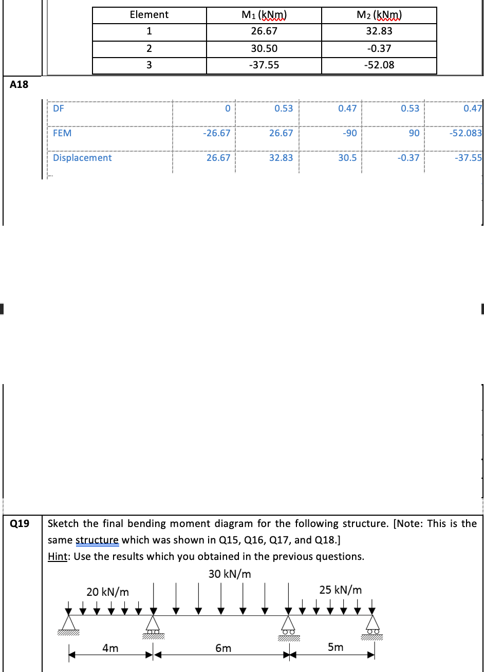 Q 1 9 , Sketch the final bending moment diagram