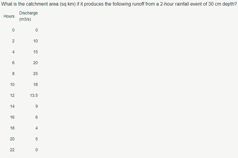 What is the catchment area ( sq km ) if it