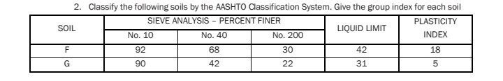 Classify the following soils by the AASHTO