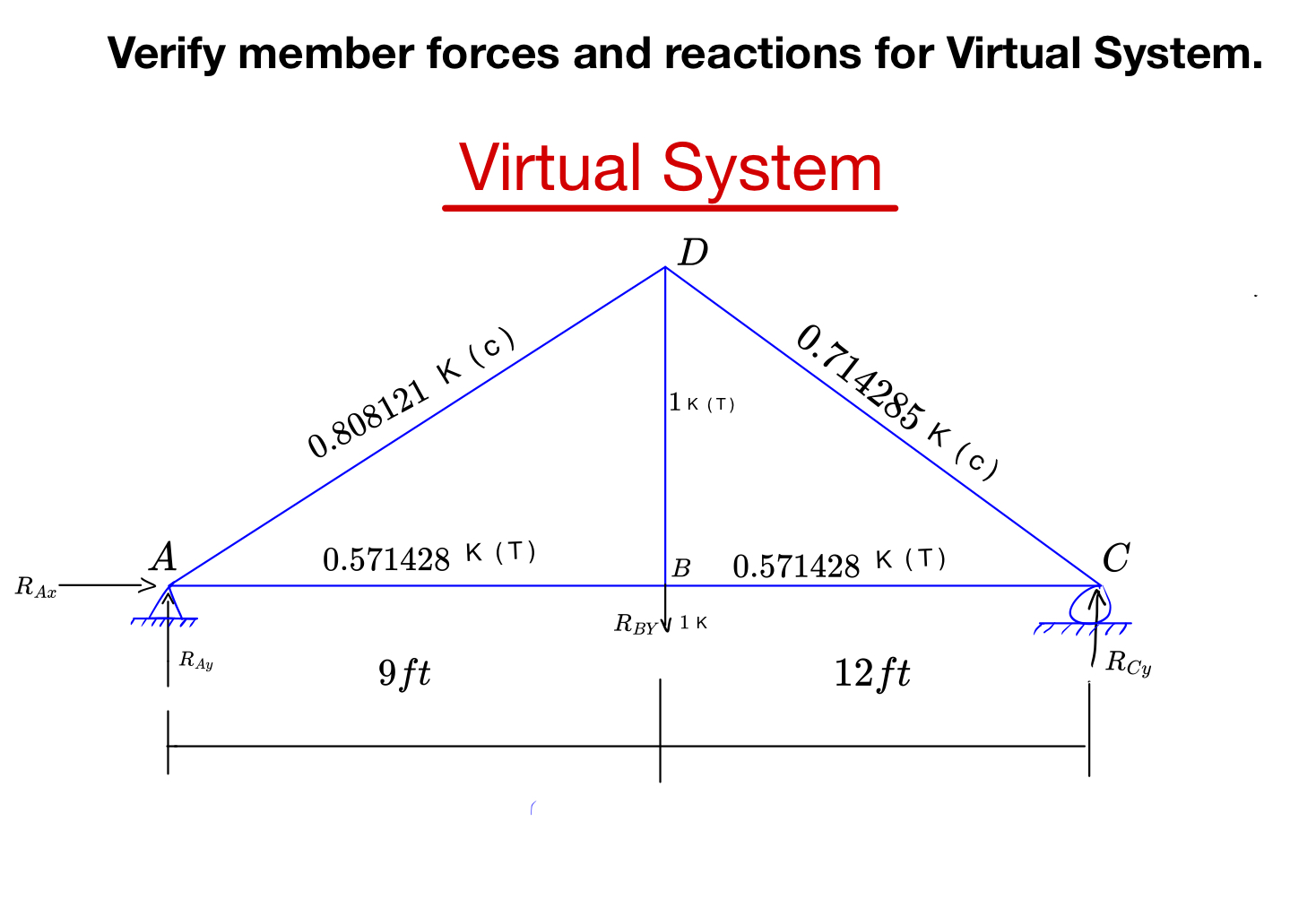 Verify member forces and reactions for Virtual