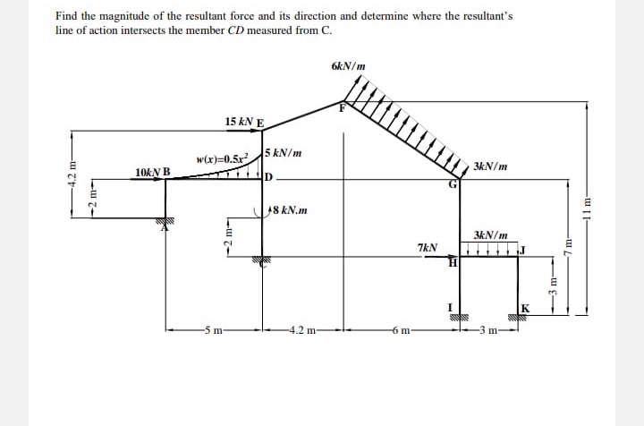 Find the magnitude of the resultant foree and its
