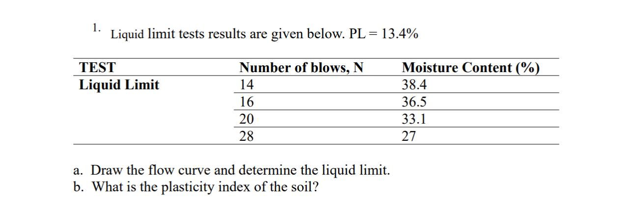 Liquid limit tests results are given below. P L =