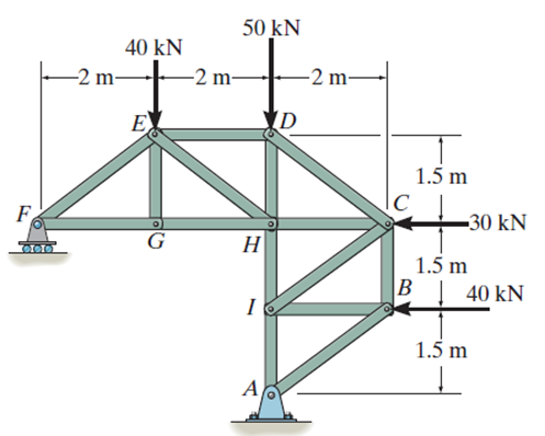 Consider the loads on a truss as shown above. We