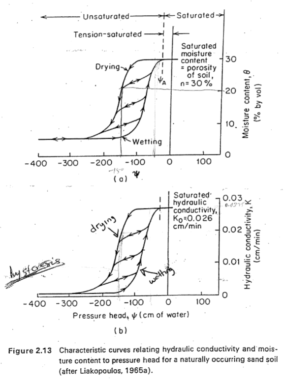 The elevation of the ground surface at a soil -