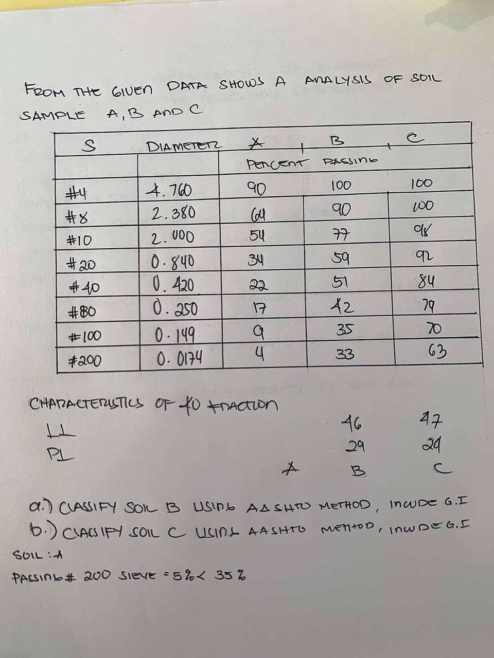 From the given Data shows A ARALYSIS OF SOIL
