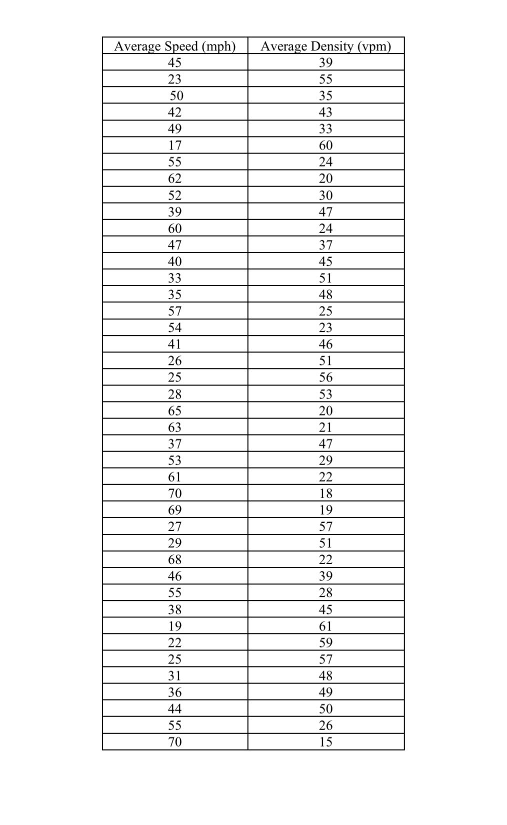 The table below lists the speeds ( mph ) and