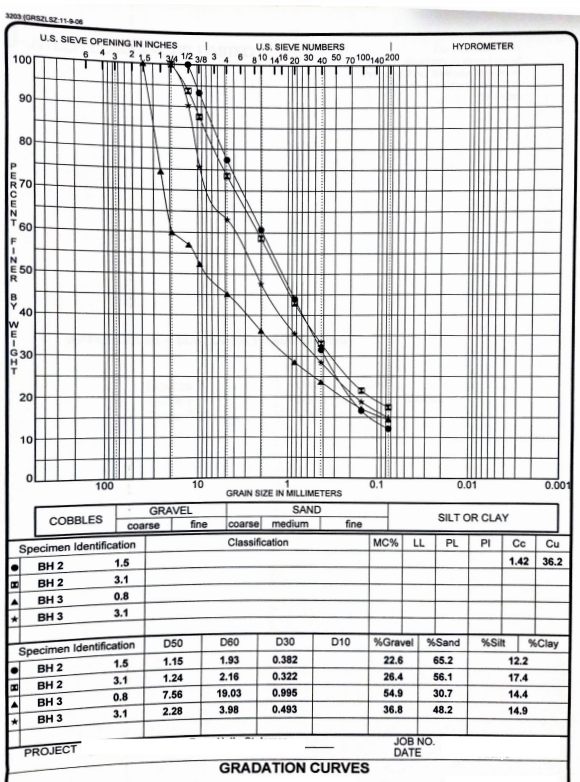 Classification of the soils base on the Unified