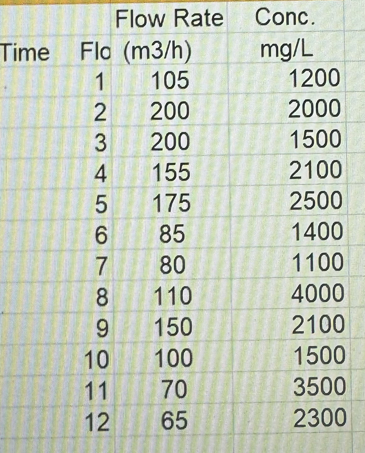 Problems: For the flow rate information given in