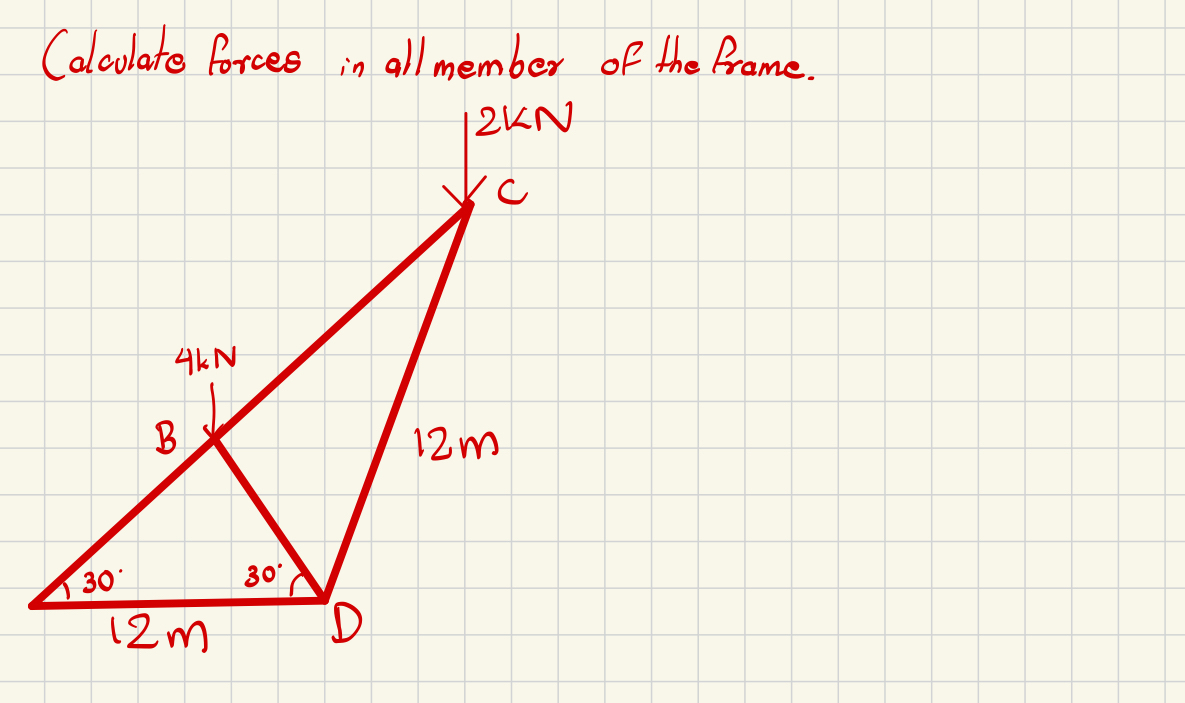 Calculate forces in all member of the frame.