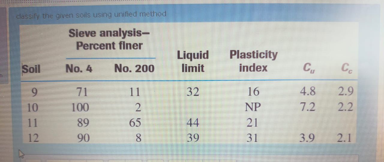 classify the given soils using unified method \
