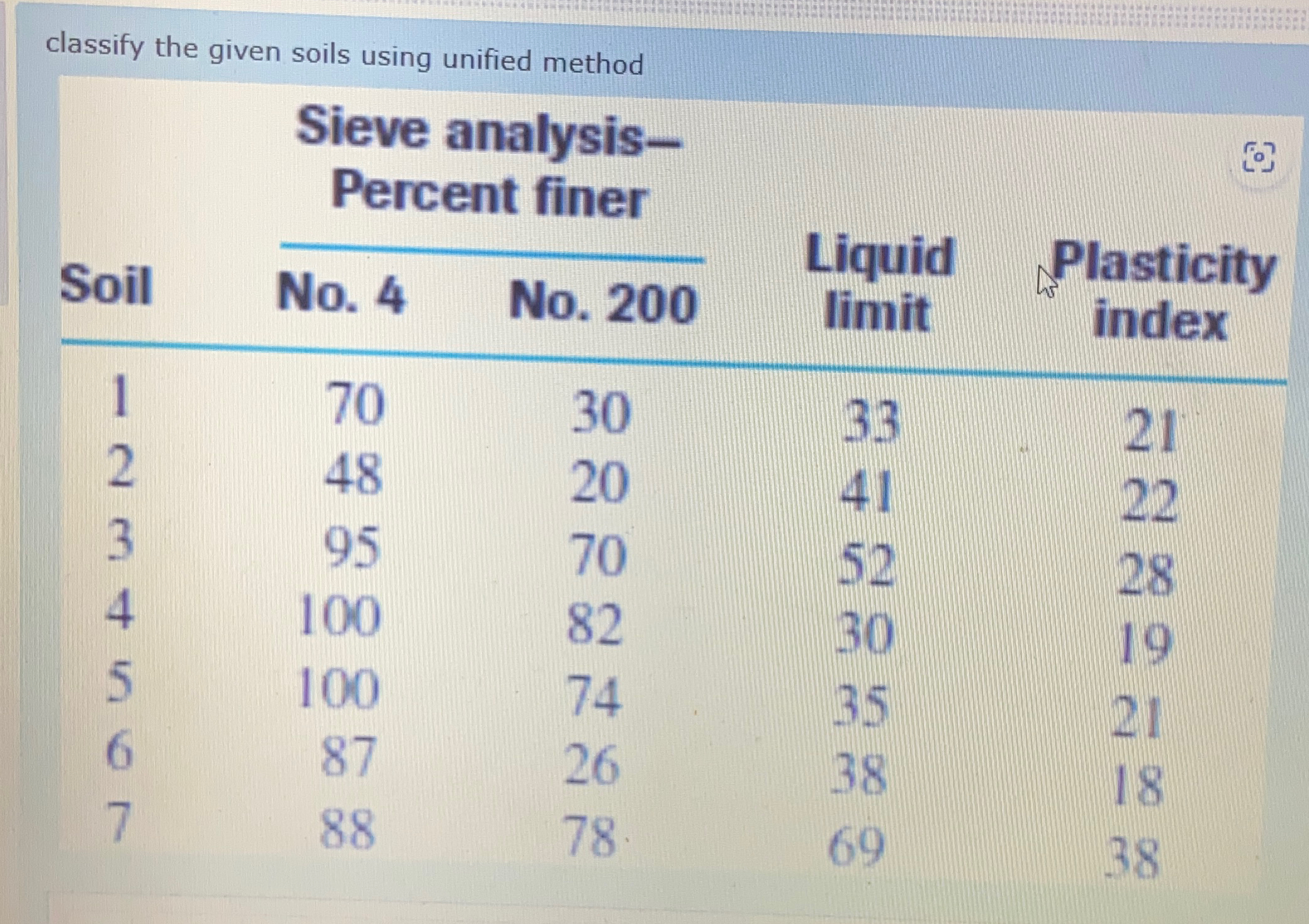 classify the given soils using unified method \