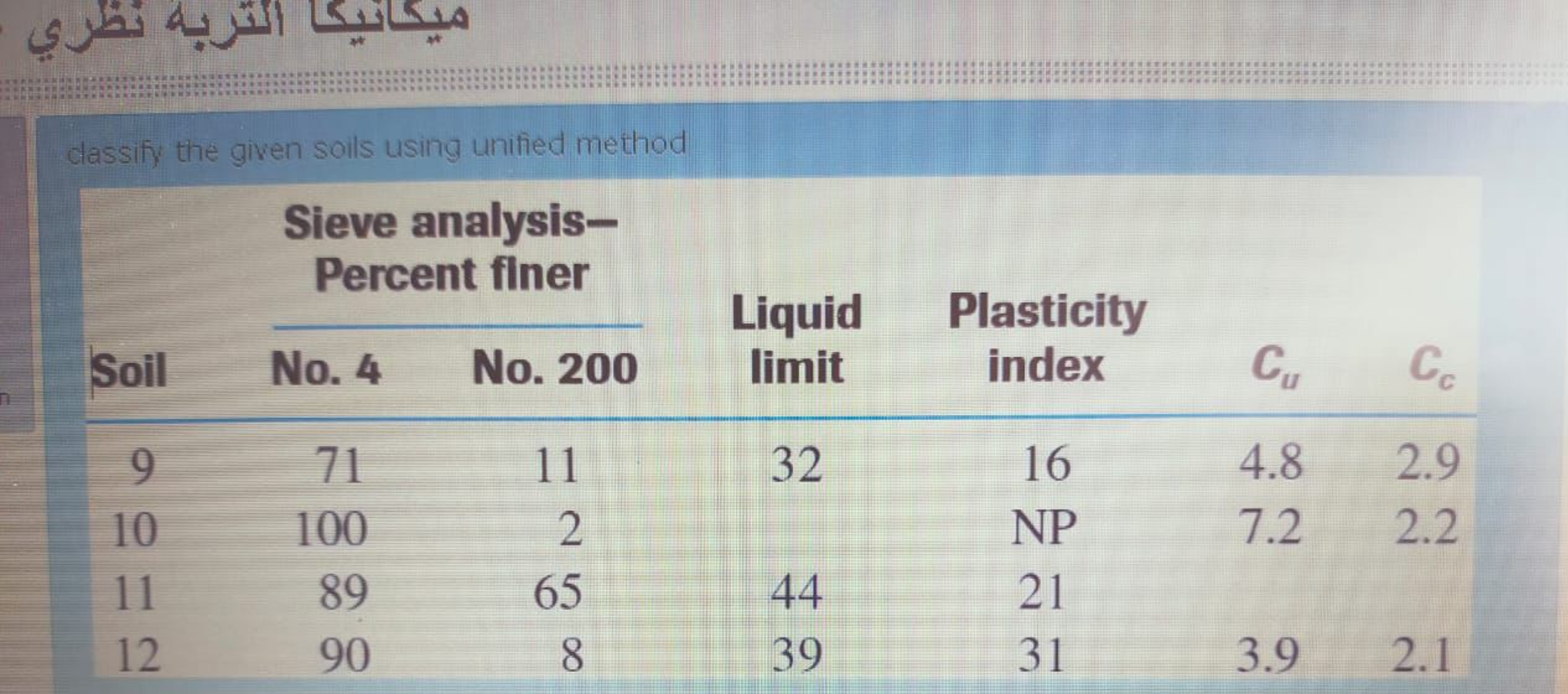 Classify the given solls using unified method \