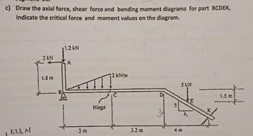 c ) Draw the axial force, shear force and bending