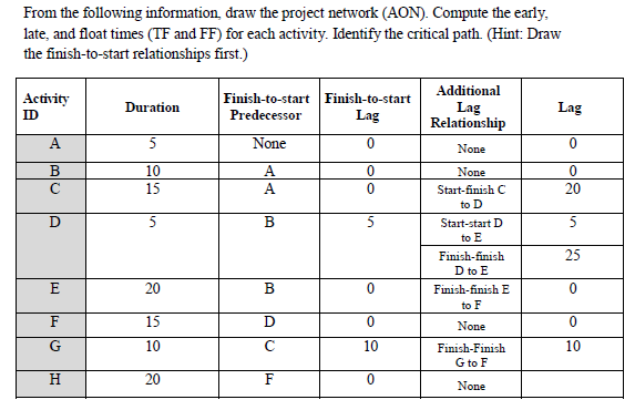 From the following information, draw the project