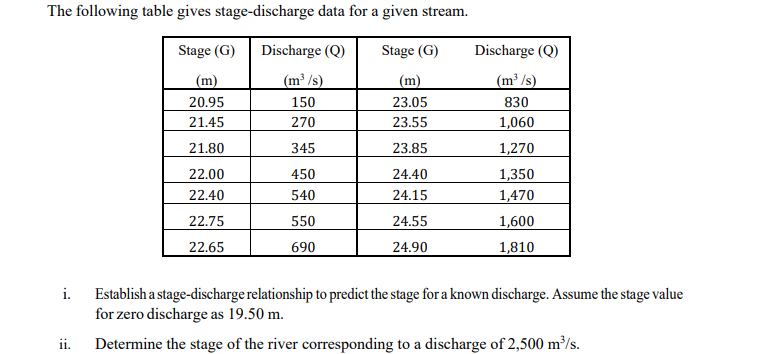The following table gives stage - discharge data