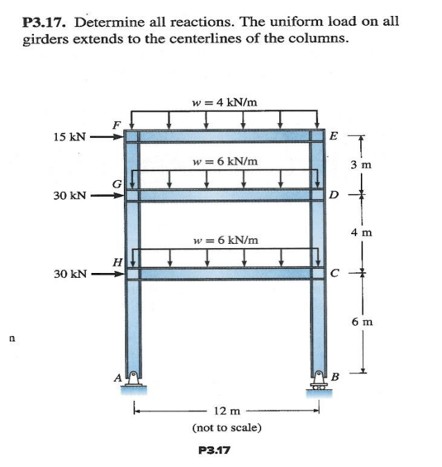 P 3 . 1 7 . Determine all reactions. The uniform