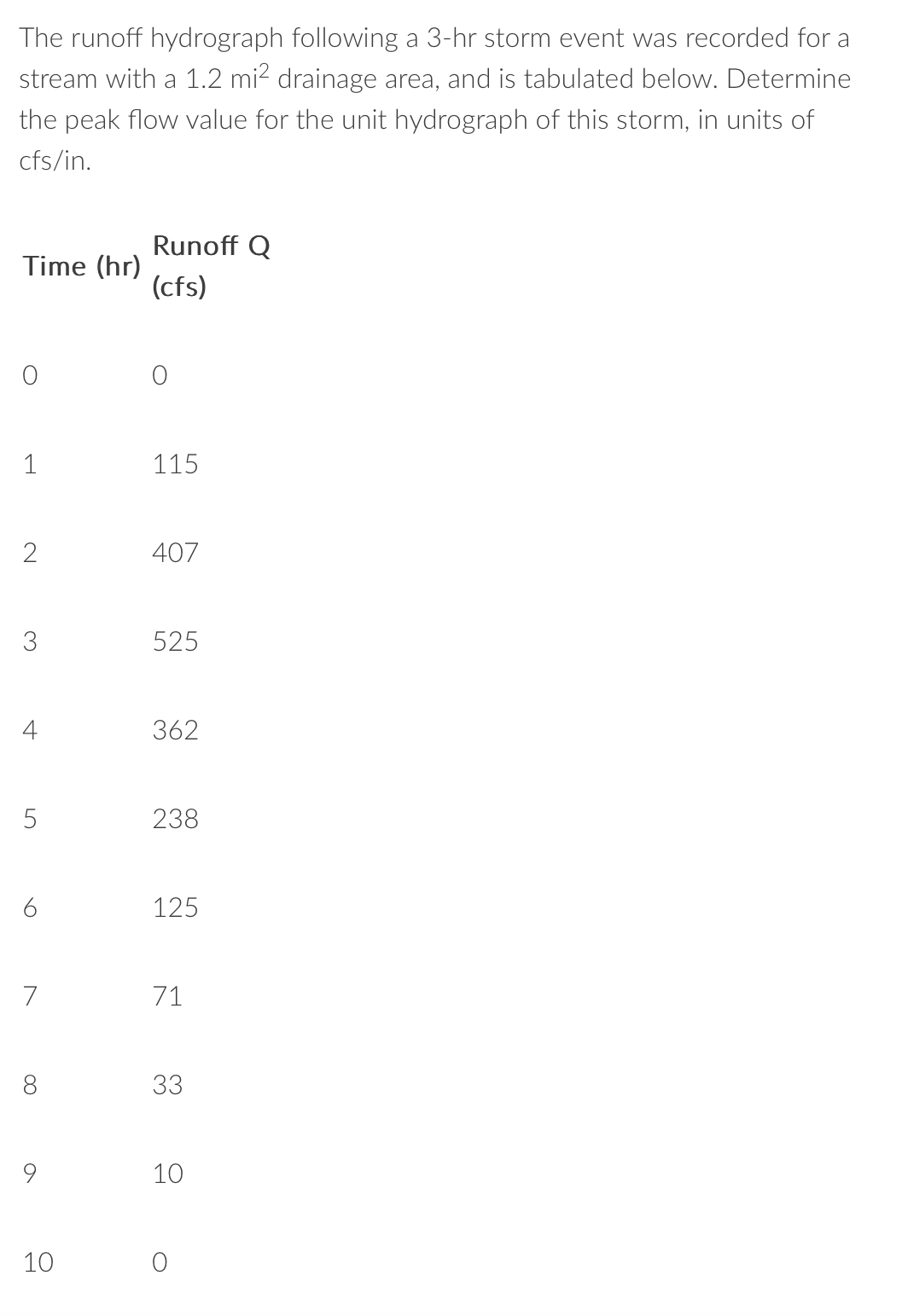 The runoff hydrograph following a 3 - hr storm