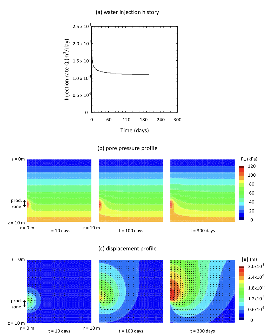 An engineer conducted a hydro - mechanical