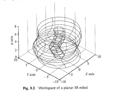 i want matlab code for generating workspace of 3