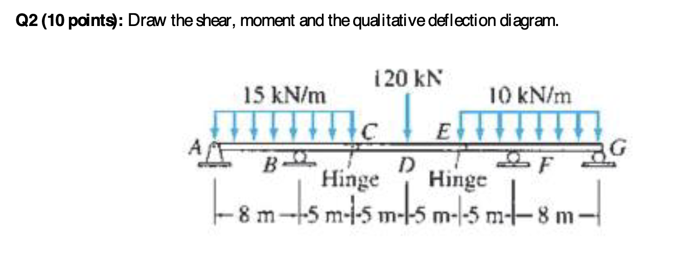 Draw the shear, moment and the qualitative