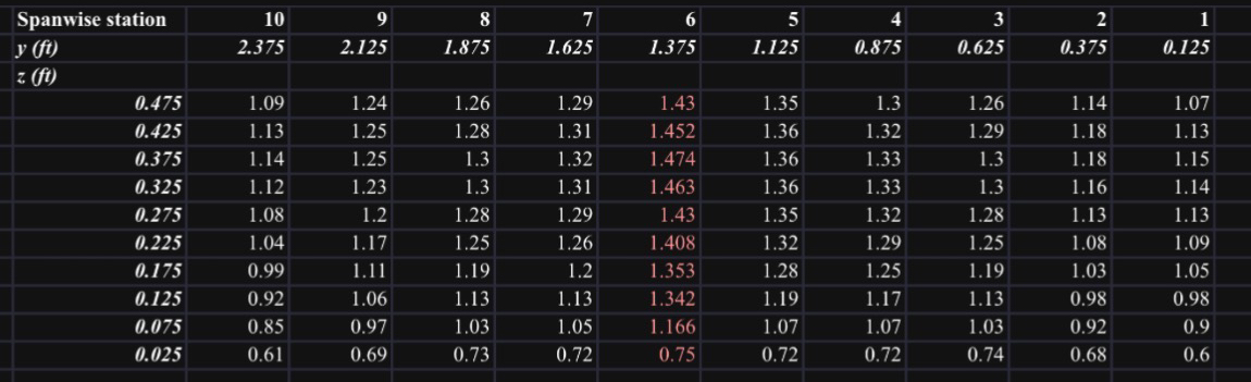 Find the mean velocity ( Vi ) measured by ADV at