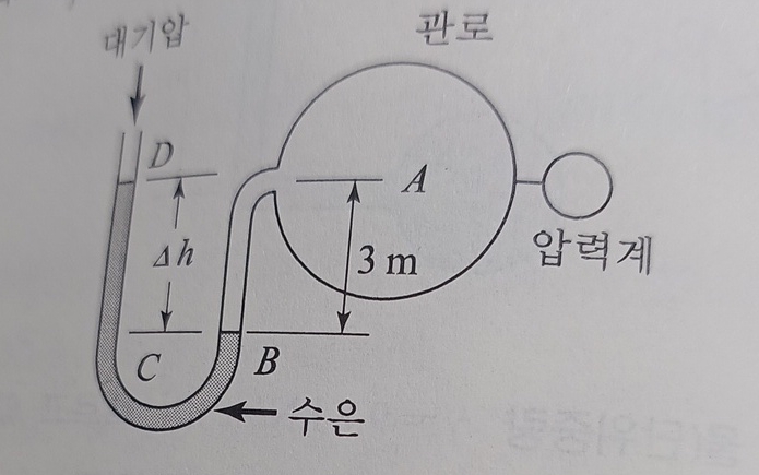 The pressure gauge of the pipeline through which
