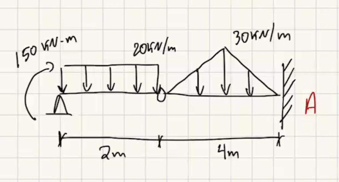 Find the reactions and momentum