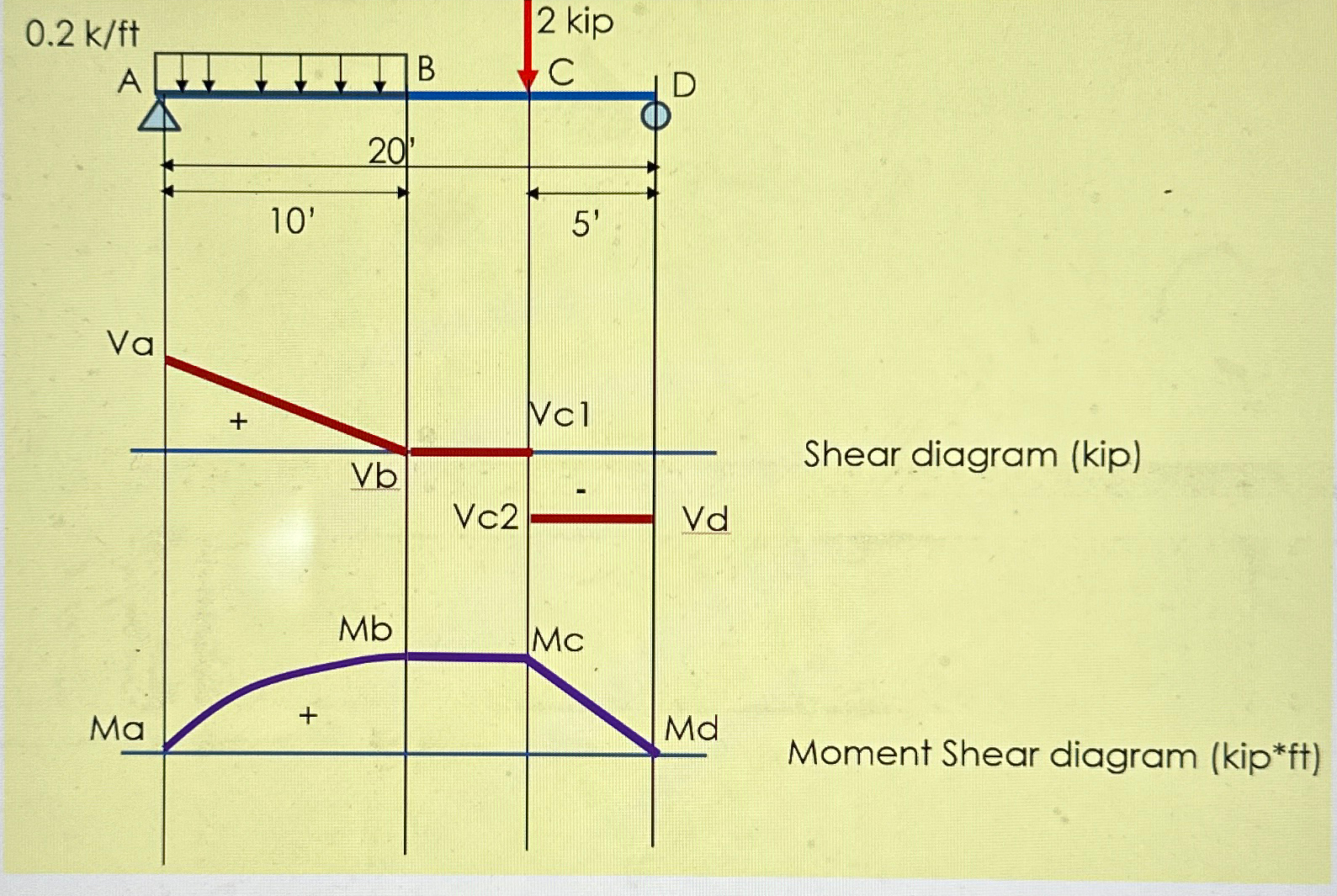 The equation for the shear in kips for segment
