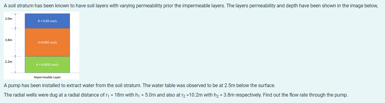 A soil stratum has been known to have soil layers