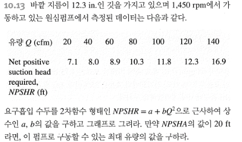 The data measured by the centrifugal pump with an