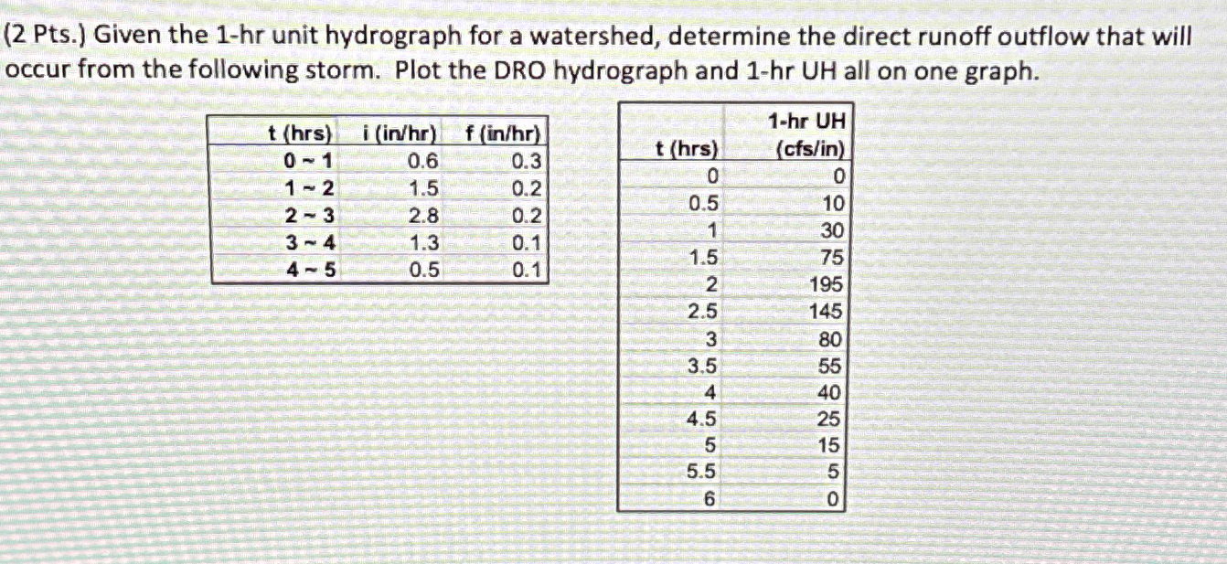 Given the 1 - hr unit hydrograph for a watershed,