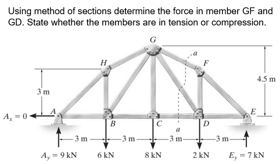 Using method of sections determine the force in