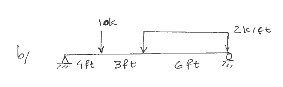 Use the conjugate - beam theory and find the