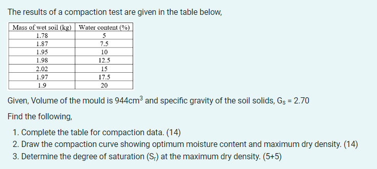 The results of a compaction test are given in the
