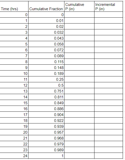 Develop a rainfall hyetograph for a 1 0 - year, 2
