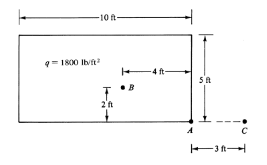 A rectangular area is shown below. It is loaded