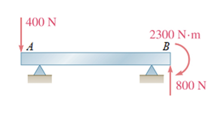 A 4 - m - long beam is subjected to a variety of
