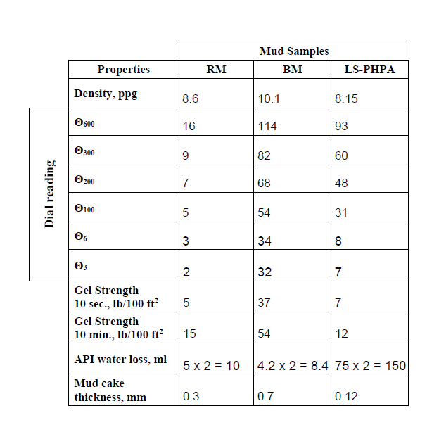 Compare all 3 muds with each other according to