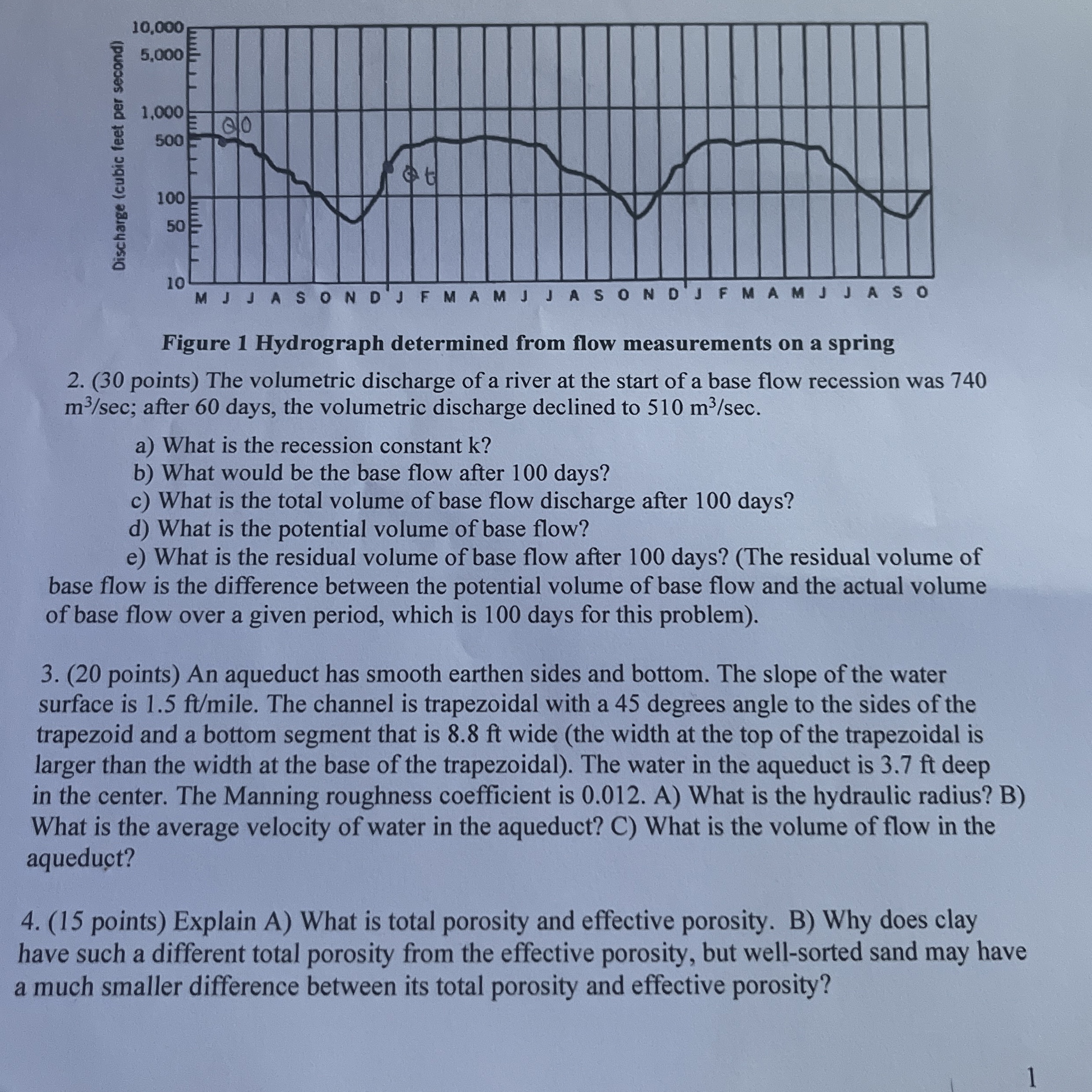 Figure 1 Hydrograph determined from flow