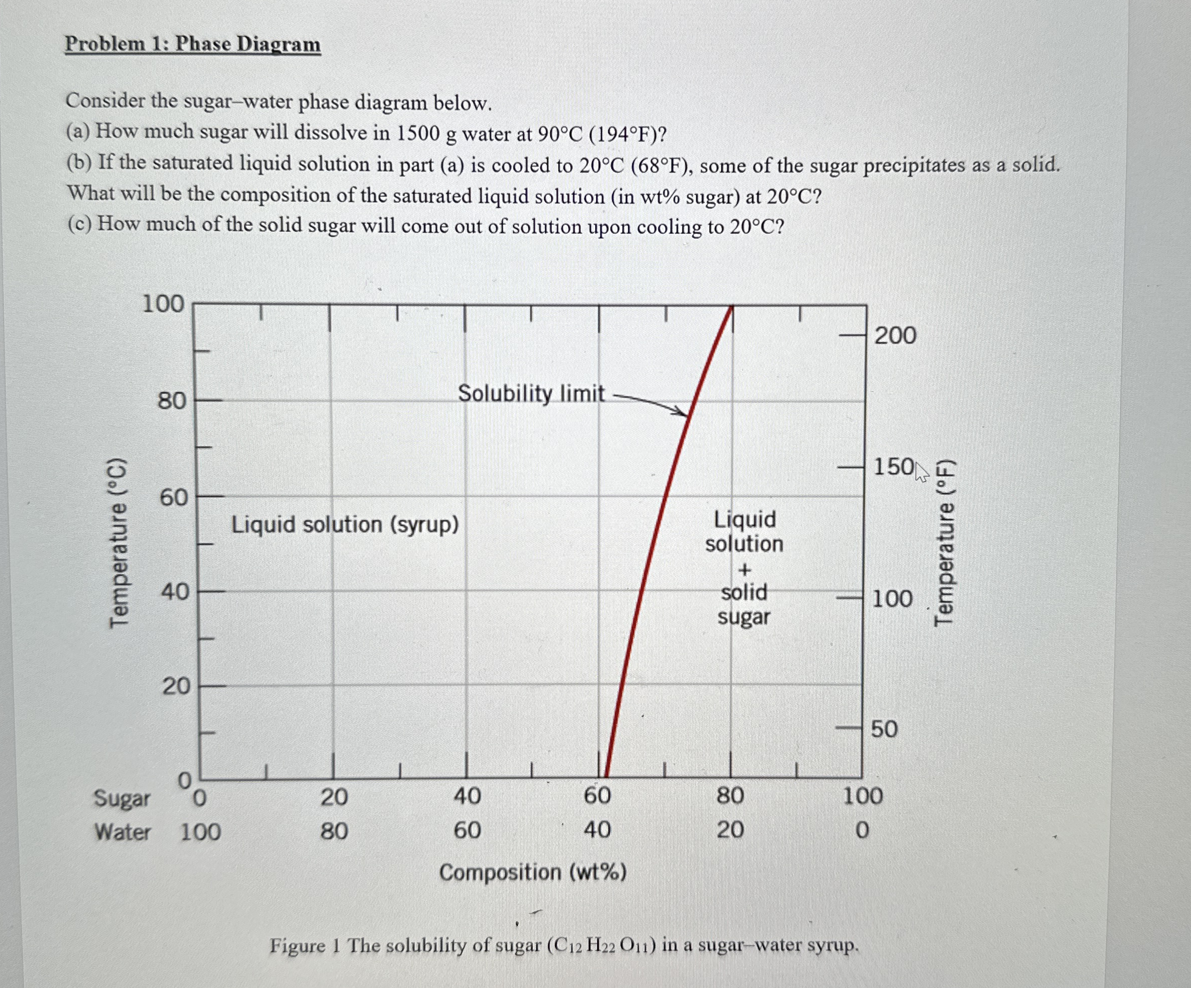 Problem 1 : Phase Diagram Consider the sugar -