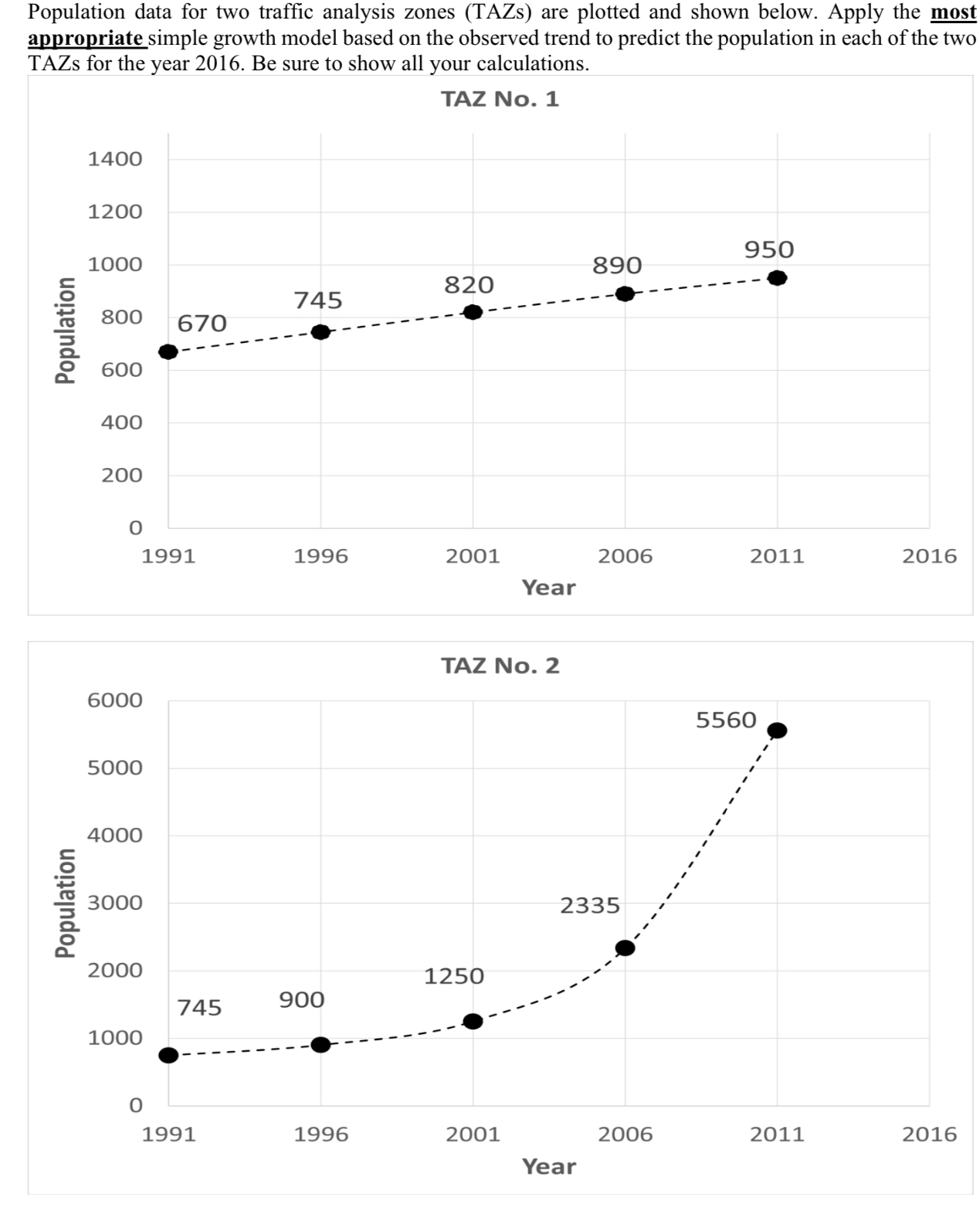 Population data for two traffic analysis zones (